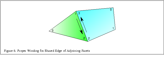 % latex2html id marker 1399
\fbox{\begin{tabular}{c}
\vrule width 0pt height 0.1...
...hefigure . Proper Winding for Shared Edge of Adjoining Facets}\\
\end{tabular}}