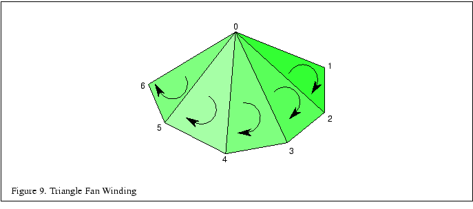 % latex2html id marker 1477
\fbox{\begin{tabular}{c}
\vrule width 0pt height 0.1...
...{1}{p{5.7in}}{\small Figure \thefigure . Triangle Fan Winding}\\
\end{tabular}}