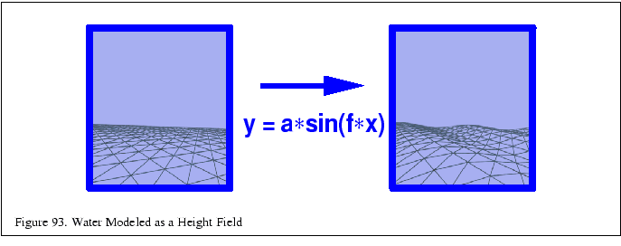 % latex2html id marker 19202
\fbox{\begin{tabular}{c}
\vrule width 0pt height 0....
...}}{\small Figure \thefigure . Water Modeled as a Height Field}\\
\end{tabular}}