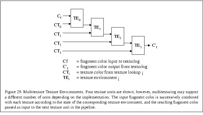 % latex2html id marker 5309
\fbox{\begin{tabular}{c}
\vrule width 0pt height 0.1...
...lor passed as input to the
next texture unit in the pipeline.}\\
\end{tabular}}