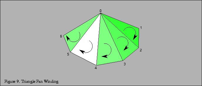 % latex2html id marker 1486
\fbox{\begin{tabular}{c}
\vrule width 0pt height 0.1...
...{1}{p{5.7in}}{\small Figure \thefigure . Triangle Fan Winding}\\
\end{tabular}}