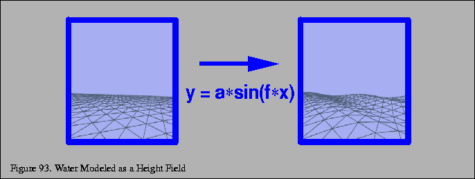 % latex2html id marker 19124
\fbox{\begin{tabular}{c}
\vrule width 0pt height 0....
...}}{\small Figure \thefigure . Water Modeled as a Height Field}\\
\end{tabular}}
