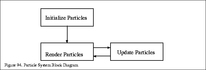 % latex2html id marker 19188
\fbox{\begin{tabular}{c}
\vrule width 0pt height 0....
...in}}{\small Figure \thefigure . Particle System Block Diagram}\\
\end{tabular}}