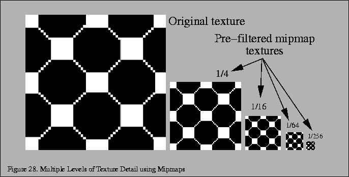 % latex2html id marker 5034
\fbox{\begin{tabular}{c}
\vrule width 0pt height 0.1...
... \thefigure . Multiple Levels of Texture Detail using Mipmaps}\\
\end{tabular}}